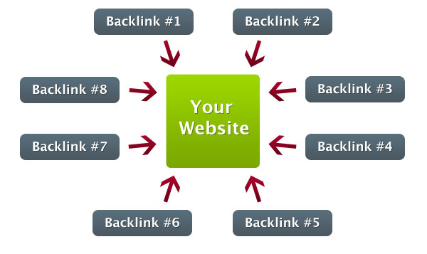 Tìm hiểu phương pháp xây dựng backlinks hiệu quả