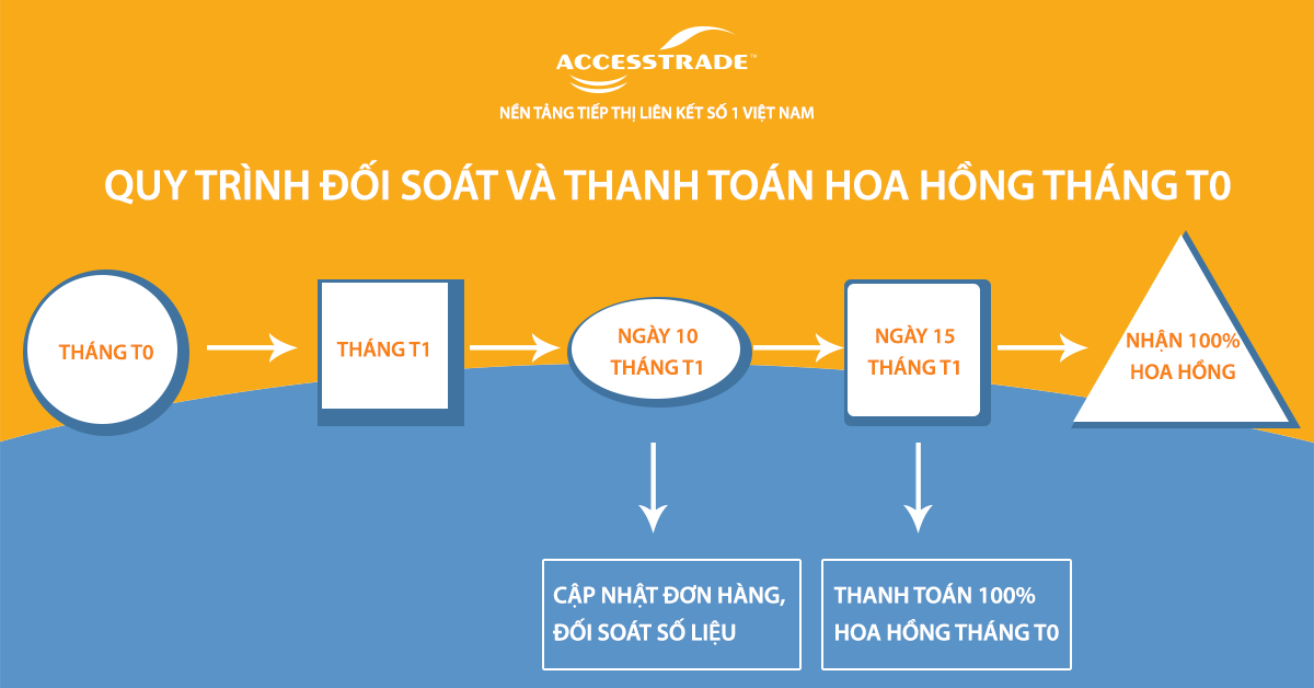 Giới thiệu về Accesstrade – Affiliate Network tiềm năng tại Việt Nam