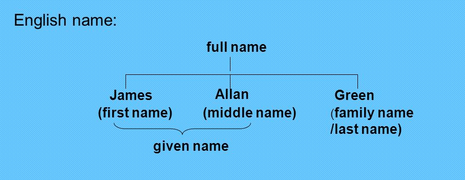 Cách điền họ và tên trong tiếng Anh – First Name là gì ? Last Name là gì ?