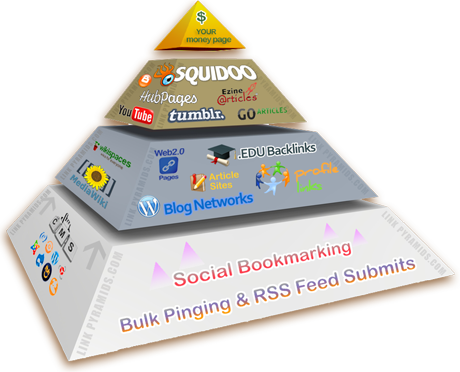 Link Pyramid là gì và cách ứng dụng để SEO